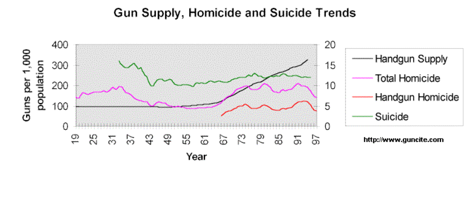 gun control:gun supply,gun homicide and suicide trends.